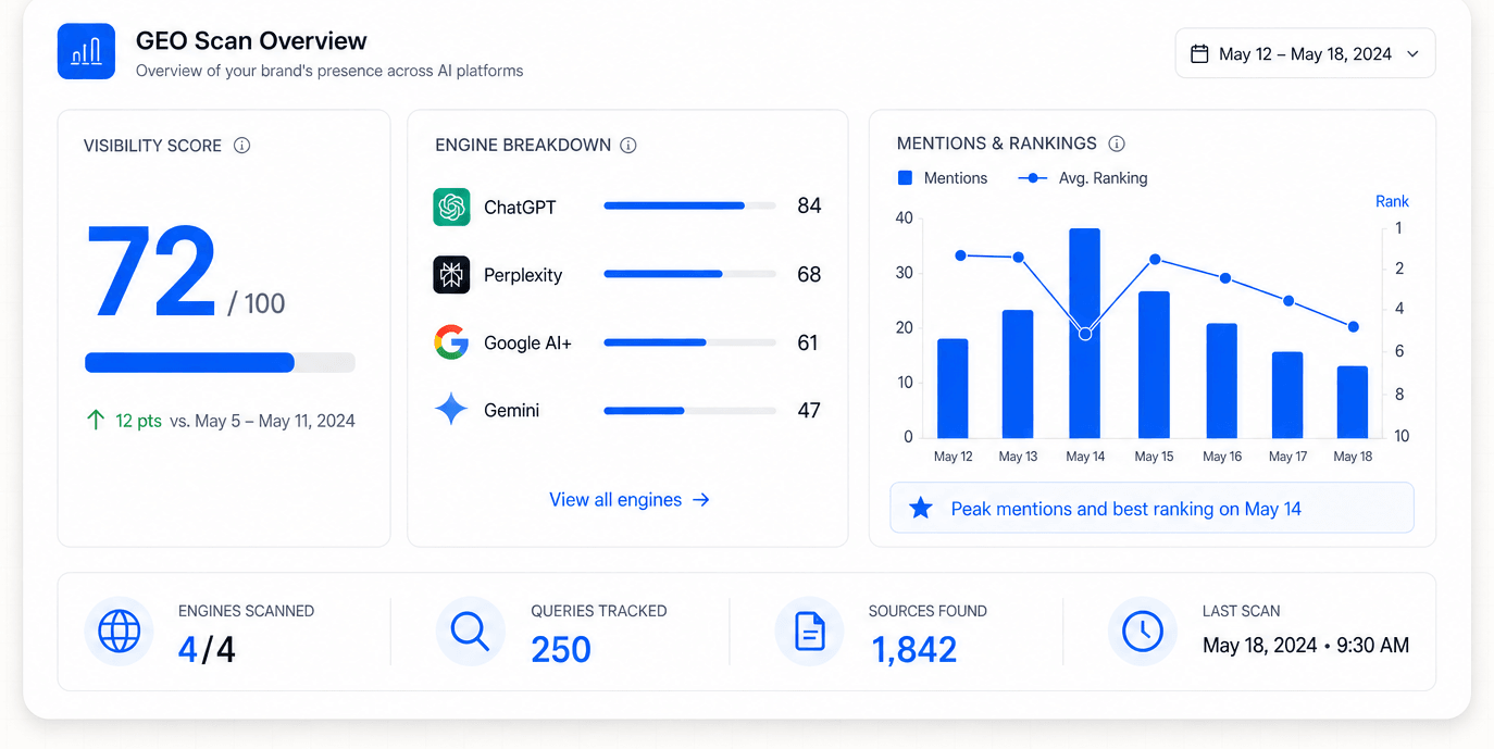 GEO Scan Overview dashboard: visibility score, per-engine breakdown, mentions and rankings